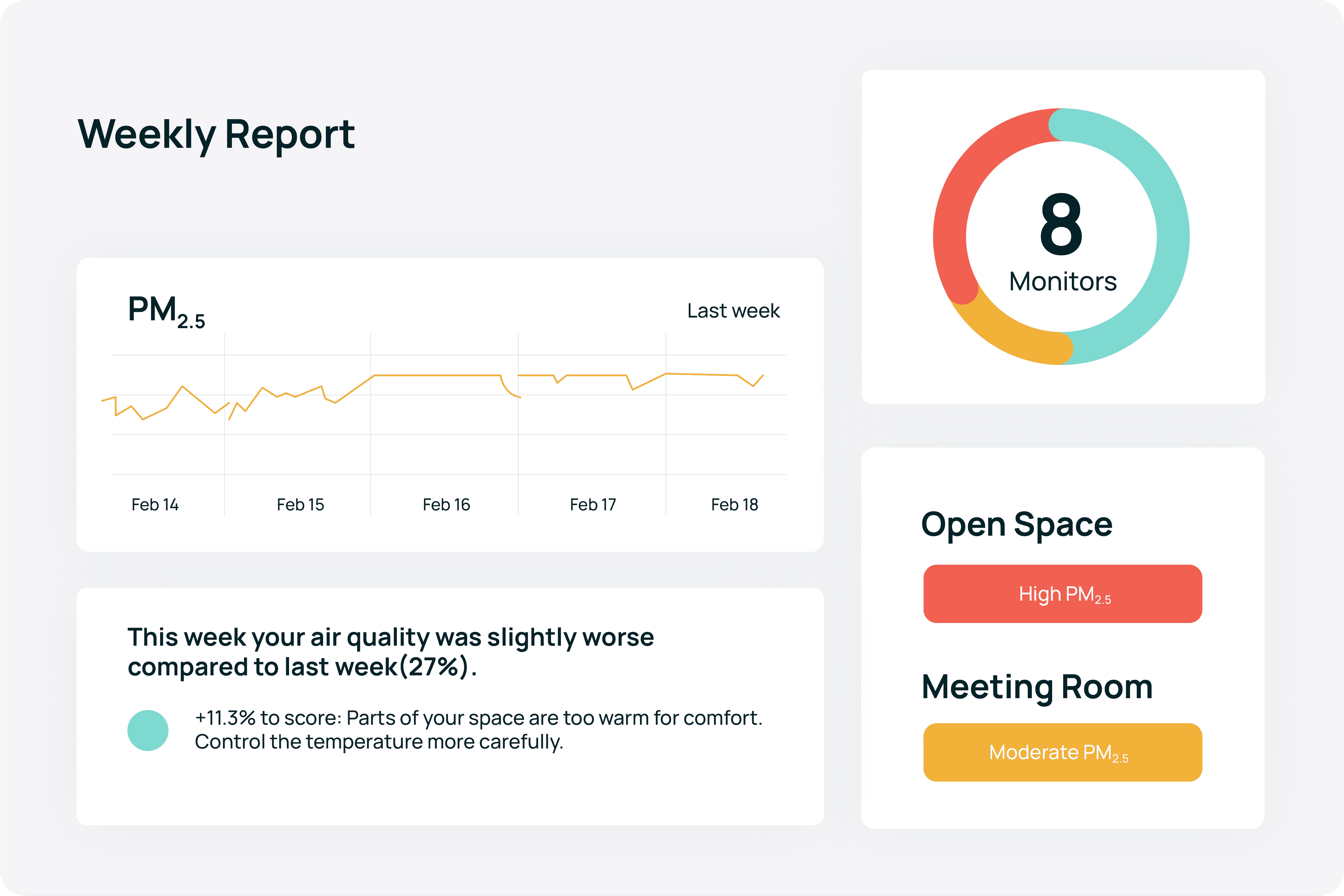 Kaiterra dashboard weekly summary report